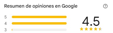 4.5 de calificación promedio en Google